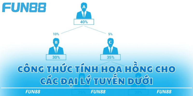 Đại lý Fun88 và các chính sách hoa hồng không giới hạn 2 Công thức tính hoa hồng cho các đại lý tuyến dưới